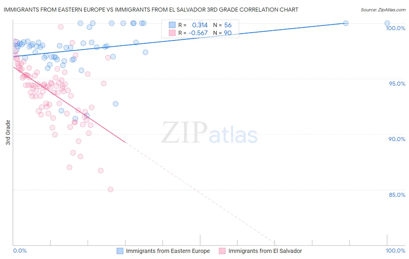 Immigrants from Eastern Europe vs Immigrants from El Salvador 3rd Grade