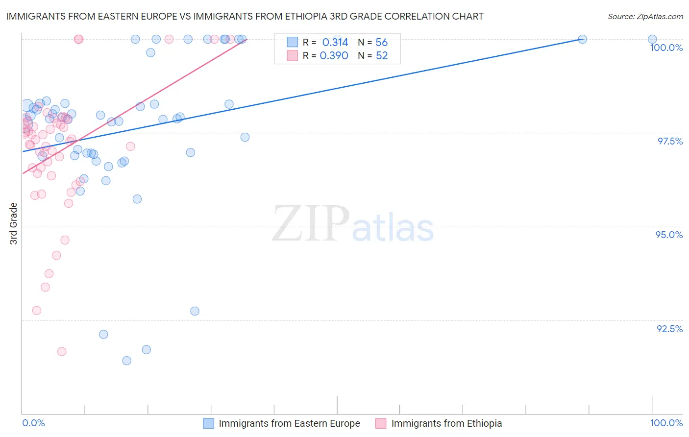 Immigrants from Eastern Europe vs Immigrants from Ethiopia 3rd Grade