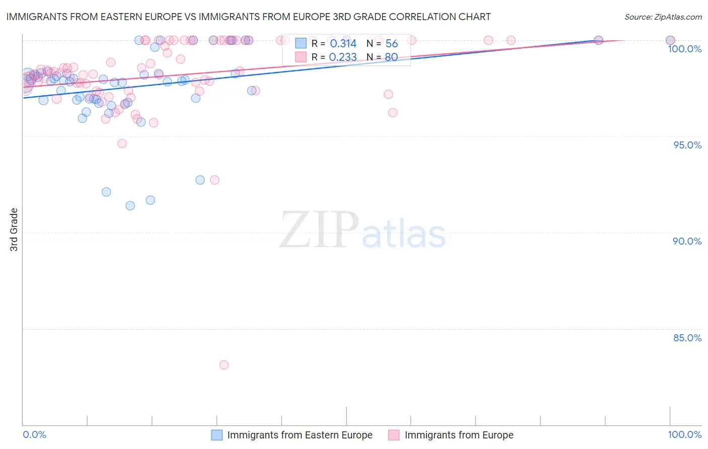 Immigrants from Eastern Europe vs Immigrants from Europe 3rd Grade