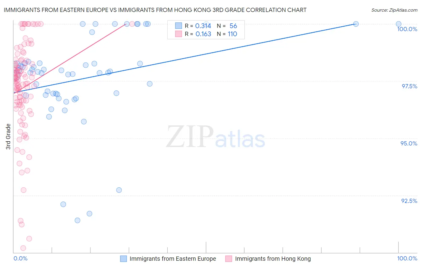 Immigrants from Eastern Europe vs Immigrants from Hong Kong 3rd Grade