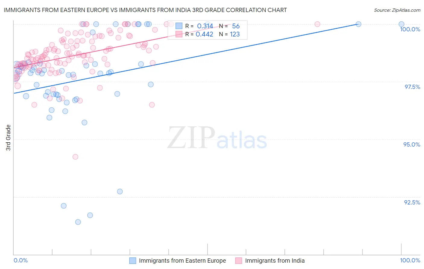 Immigrants from Eastern Europe vs Immigrants from India 3rd Grade