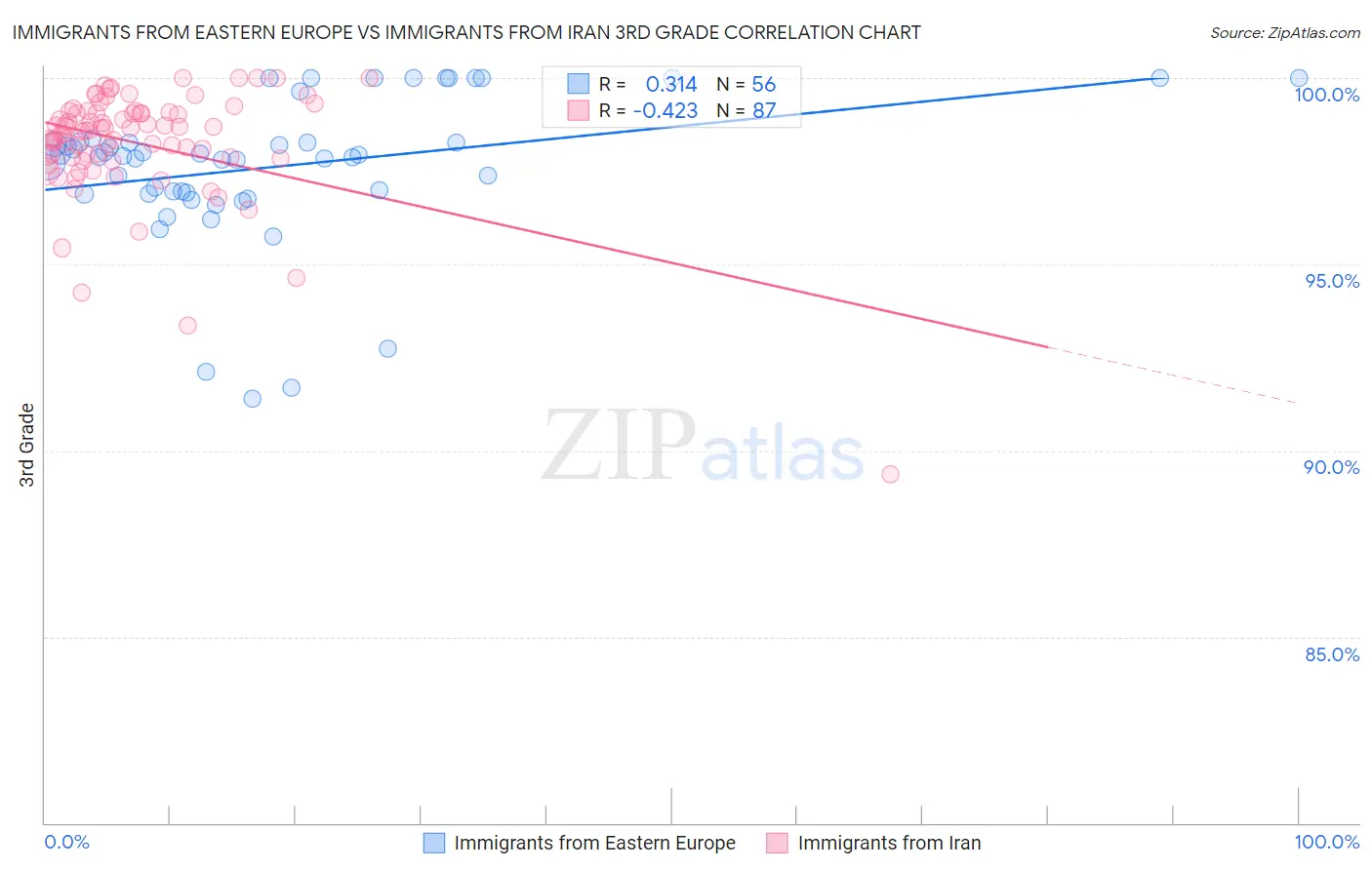 Immigrants from Eastern Europe vs Immigrants from Iran 3rd Grade