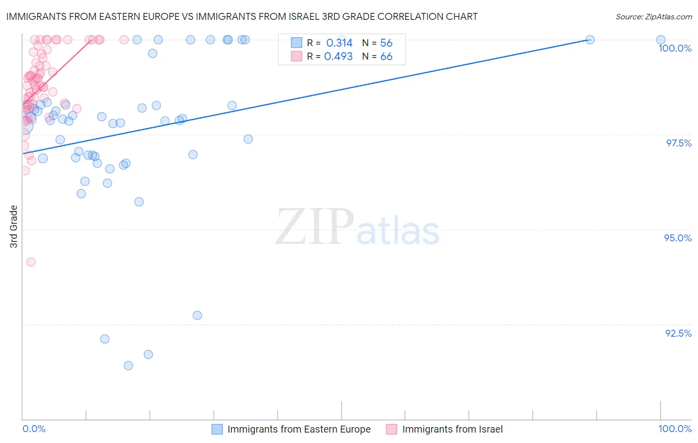 Immigrants from Eastern Europe vs Immigrants from Israel 3rd Grade