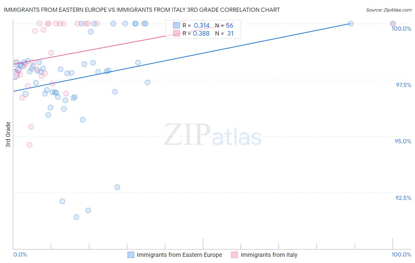 Immigrants from Eastern Europe vs Immigrants from Italy 3rd Grade