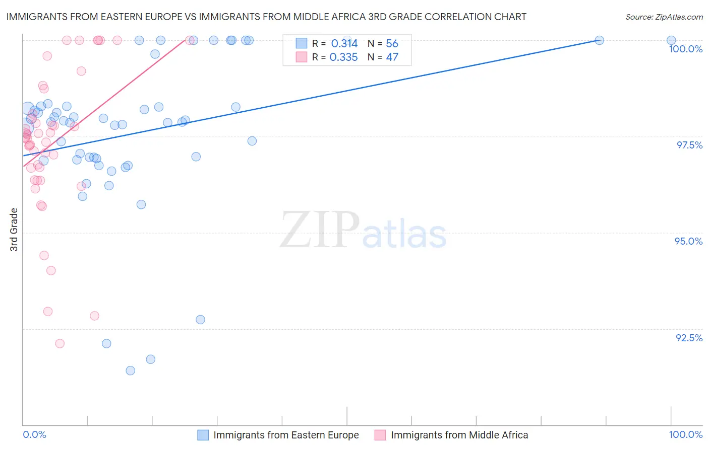 Immigrants from Eastern Europe vs Immigrants from Middle Africa 3rd Grade