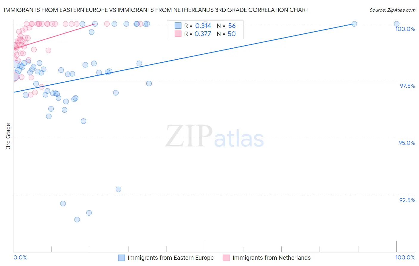 Immigrants from Eastern Europe vs Immigrants from Netherlands 3rd Grade