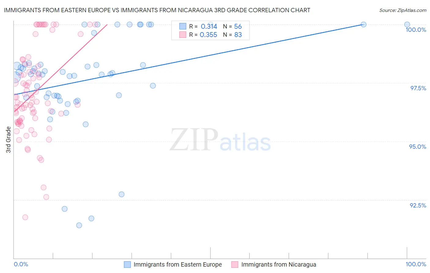 Immigrants from Eastern Europe vs Immigrants from Nicaragua 3rd Grade