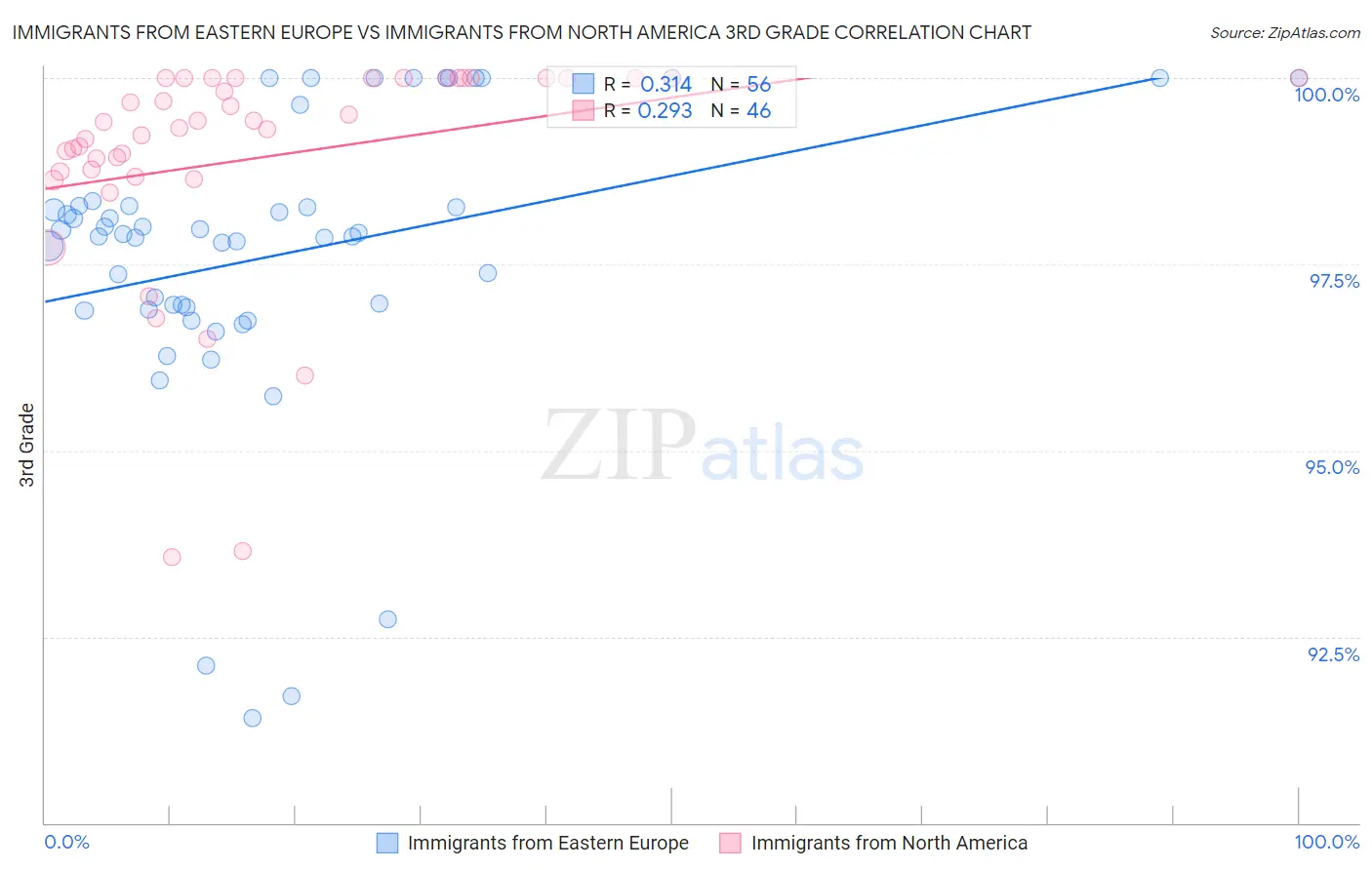 Immigrants from Eastern Europe vs Immigrants from North America 3rd Grade