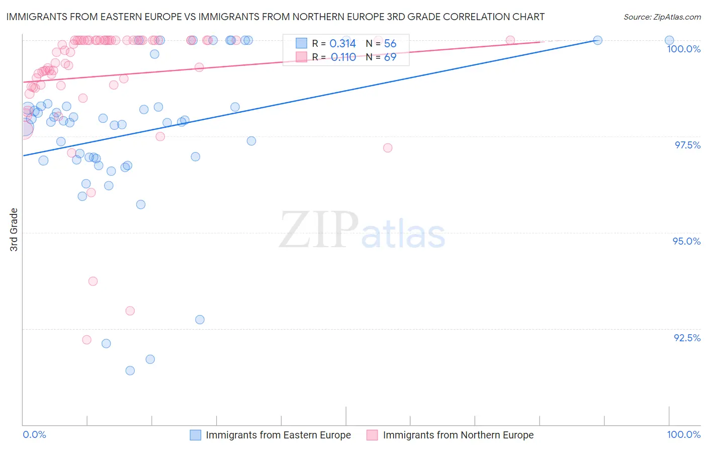 Immigrants from Eastern Europe vs Immigrants from Northern Europe 3rd Grade
