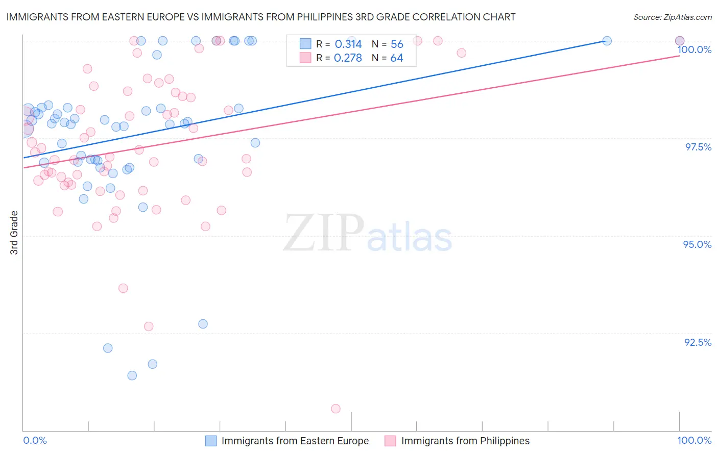 Immigrants from Eastern Europe vs Immigrants from Philippines 3rd Grade