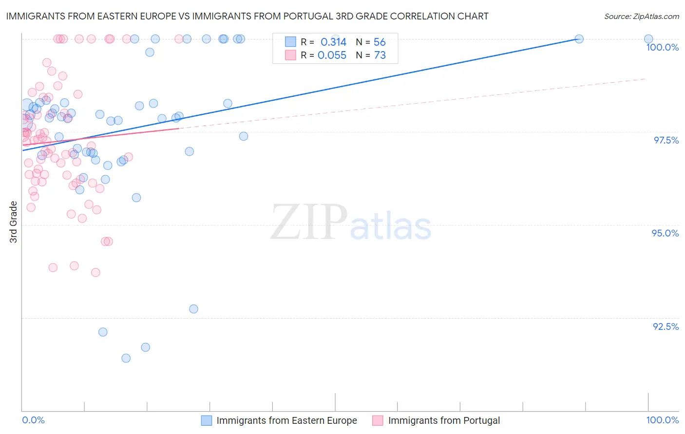 Immigrants from Eastern Europe vs Immigrants from Portugal 3rd Grade