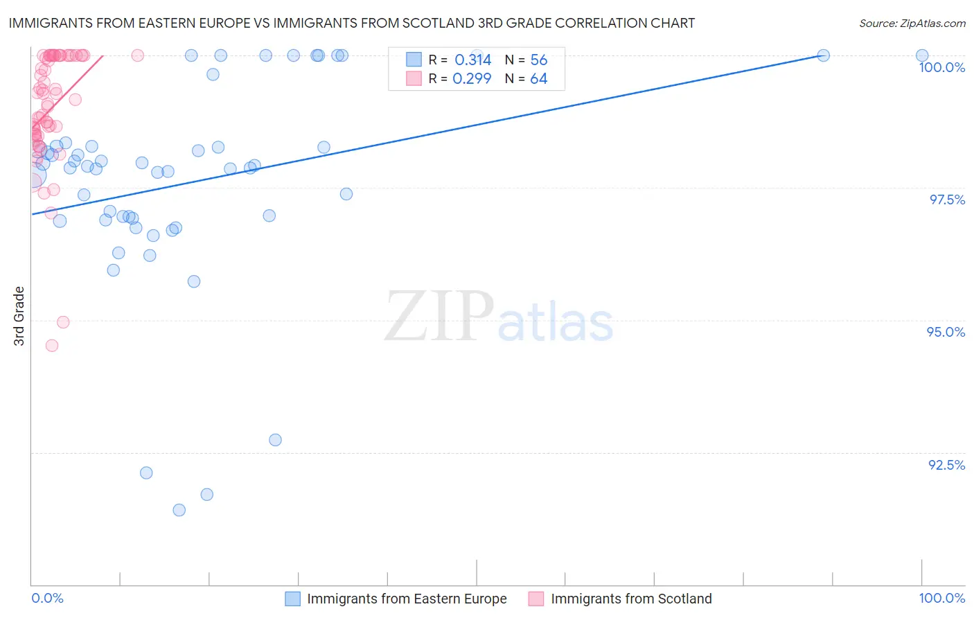 Immigrants from Eastern Europe vs Immigrants from Scotland 3rd Grade