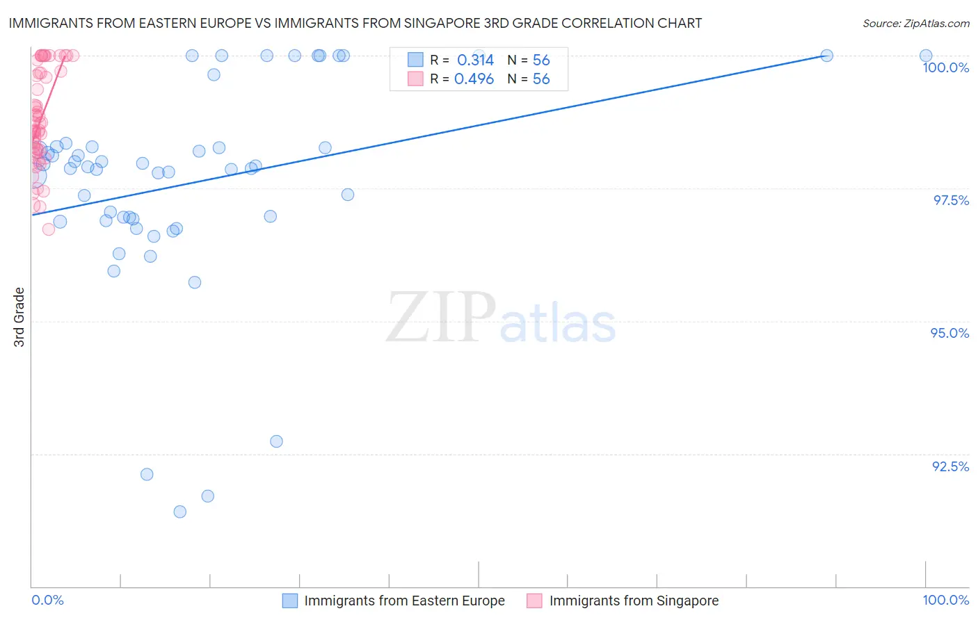 Immigrants from Eastern Europe vs Immigrants from Singapore 3rd Grade