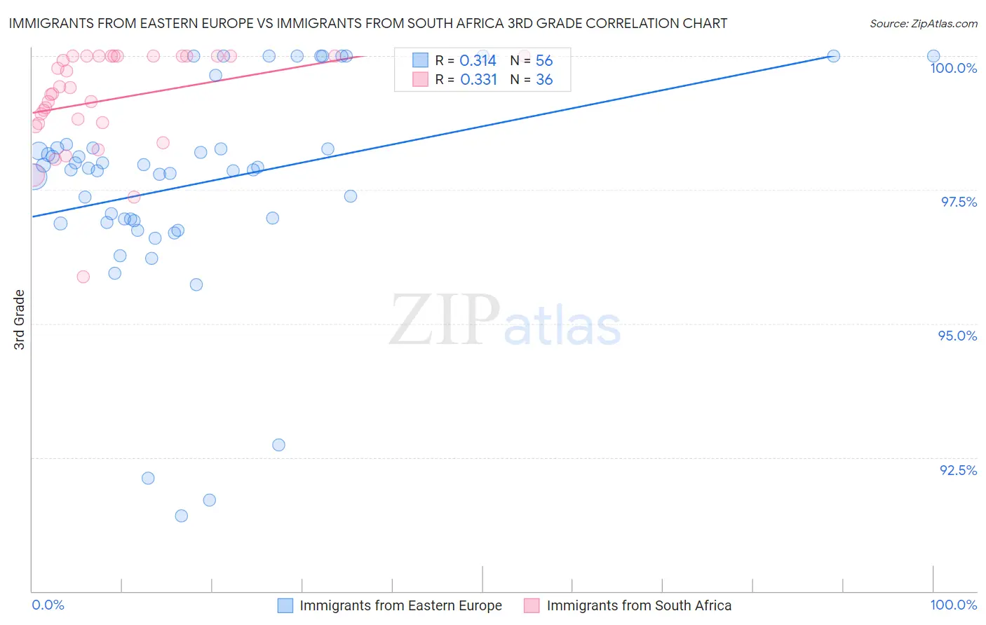 Immigrants from Eastern Europe vs Immigrants from South Africa 3rd Grade