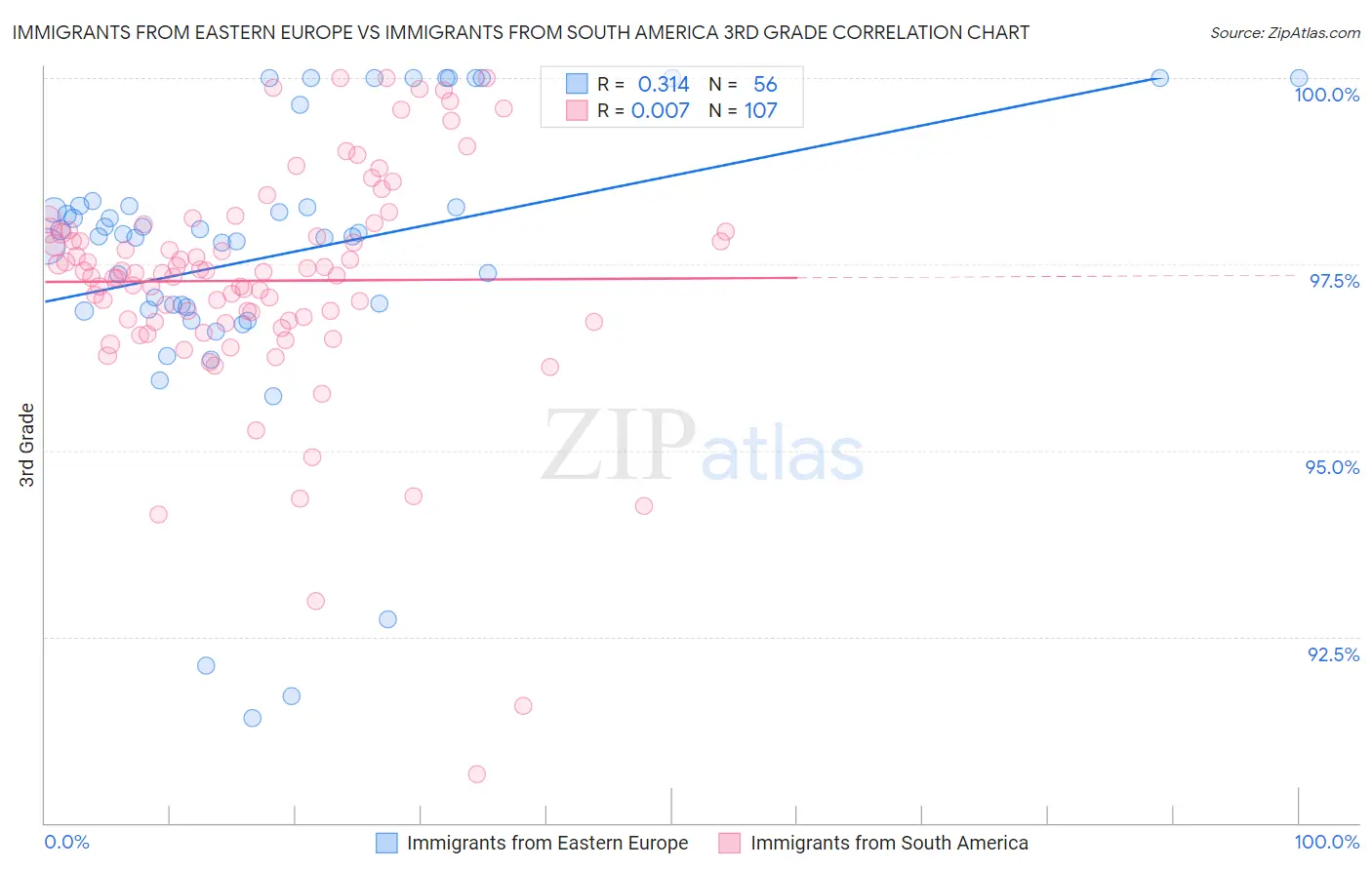 Immigrants from Eastern Europe vs Immigrants from South America 3rd Grade