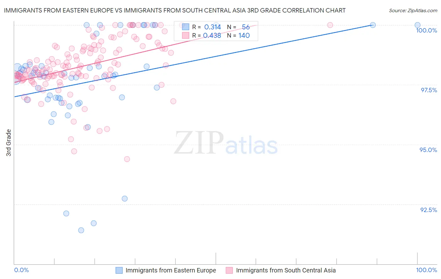 Immigrants from Eastern Europe vs Immigrants from South Central Asia 3rd Grade