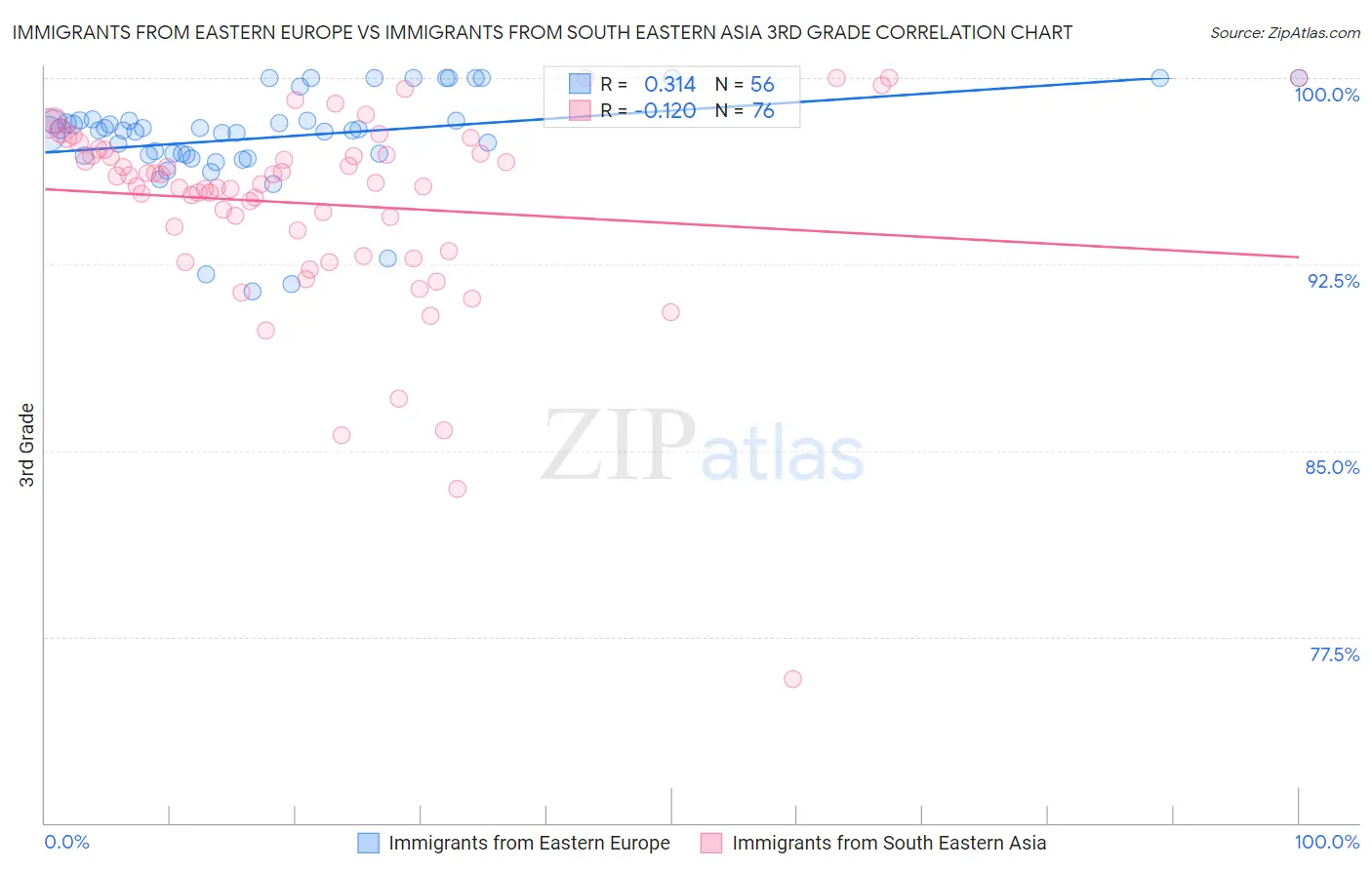 Immigrants from Eastern Europe vs Immigrants from South Eastern Asia 3rd Grade