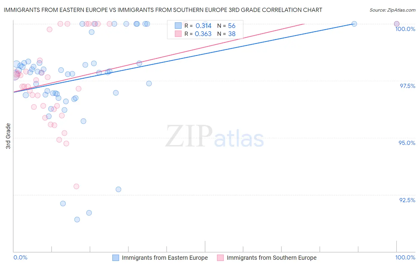 Immigrants from Eastern Europe vs Immigrants from Southern Europe 3rd Grade