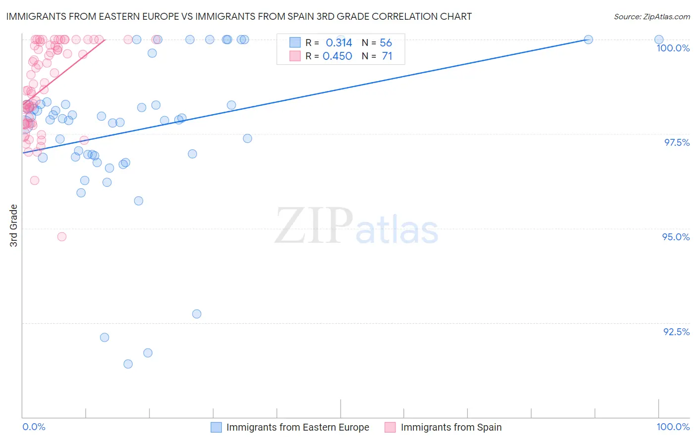 Immigrants from Eastern Europe vs Immigrants from Spain 3rd Grade