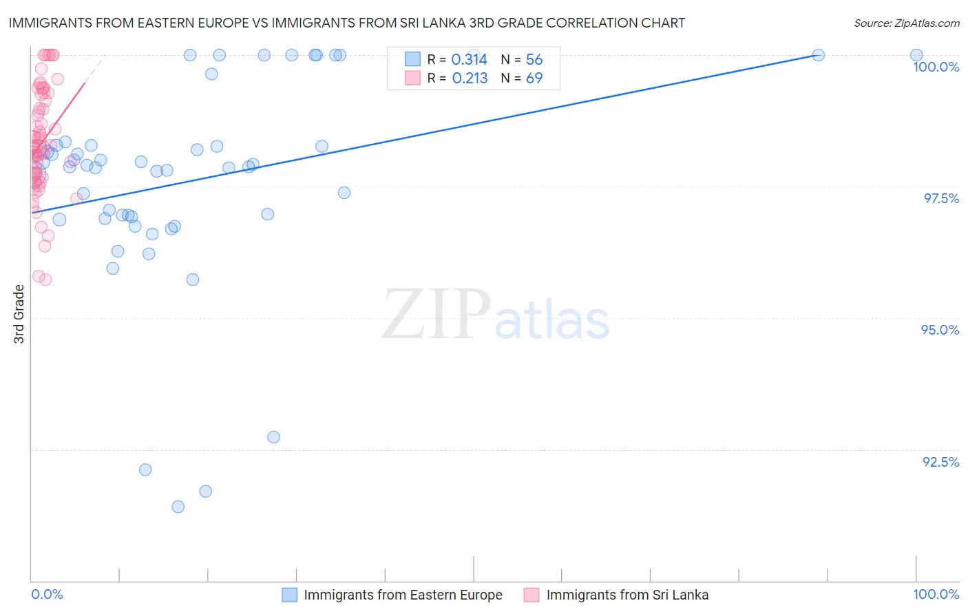 Immigrants from Eastern Europe vs Immigrants from Sri Lanka 3rd Grade