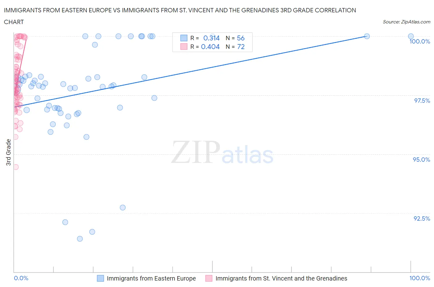 Immigrants from Eastern Europe vs Immigrants from St. Vincent and the Grenadines 3rd Grade