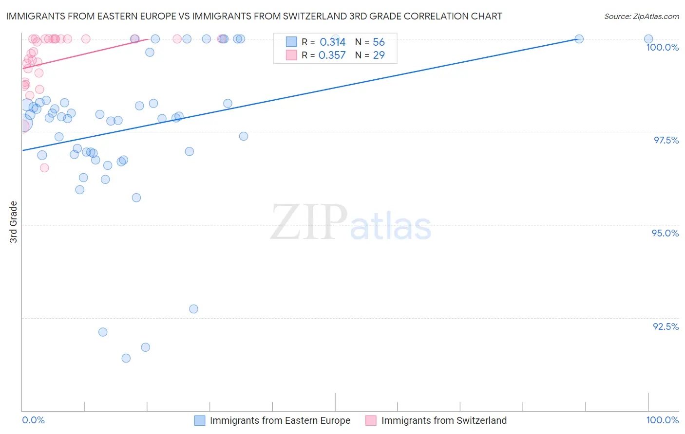Immigrants from Eastern Europe vs Immigrants from Switzerland 3rd Grade