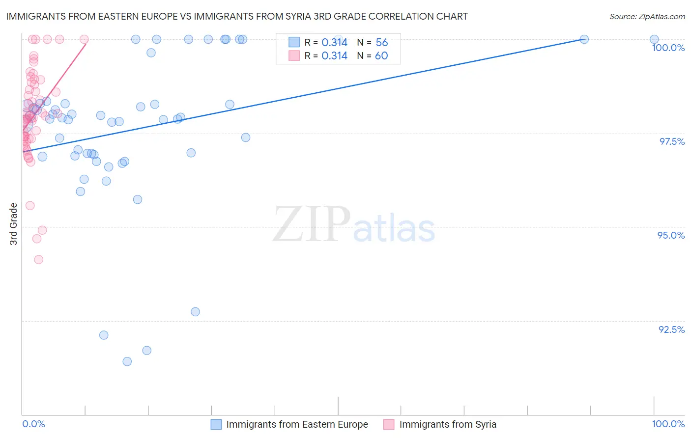 Immigrants from Eastern Europe vs Immigrants from Syria 3rd Grade