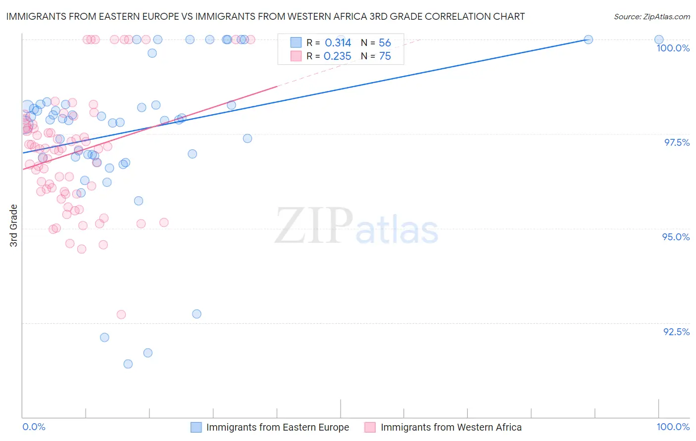 Immigrants from Eastern Europe vs Immigrants from Western Africa 3rd Grade