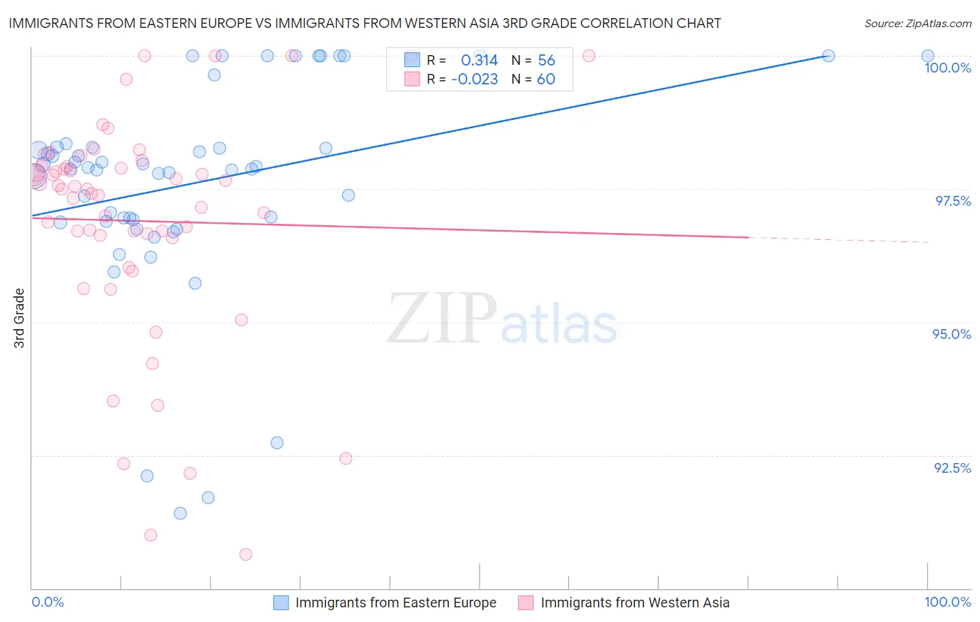 Immigrants from Eastern Europe vs Immigrants from Western Asia 3rd Grade