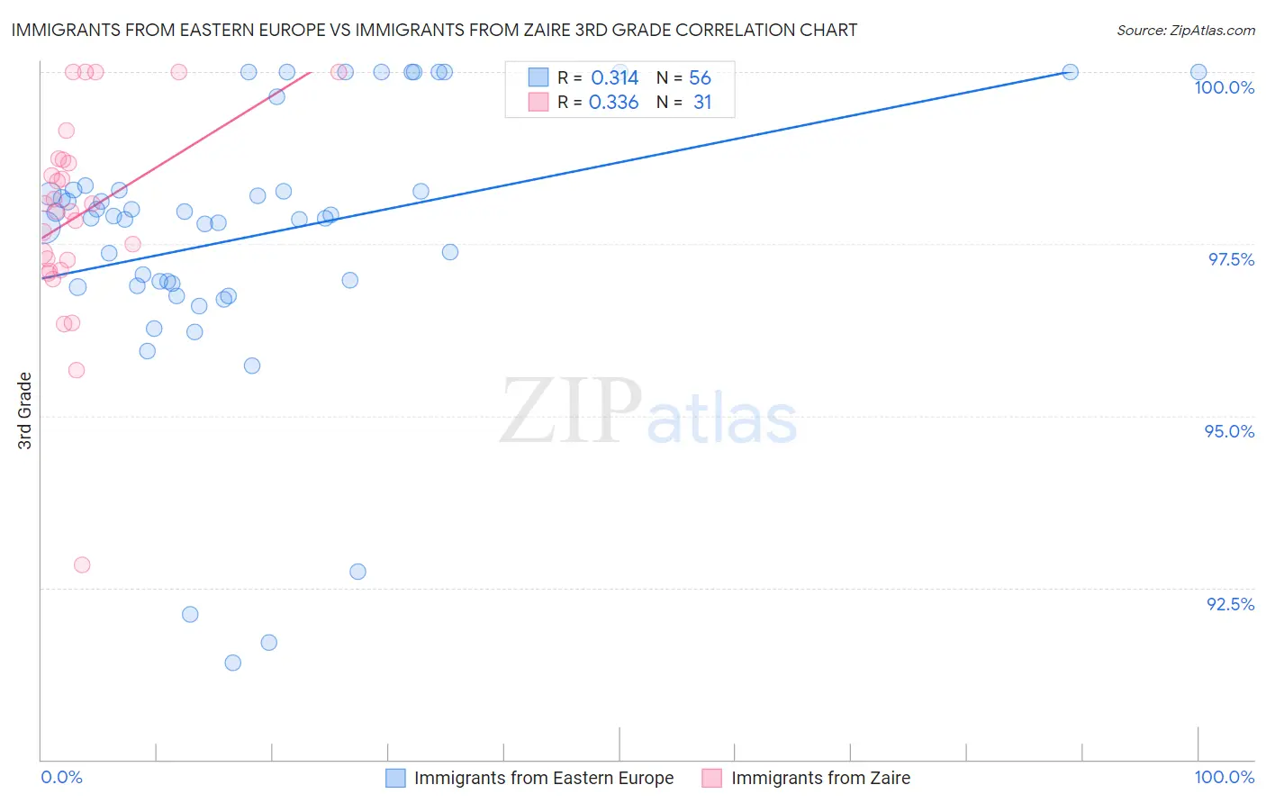 Immigrants from Eastern Europe vs Immigrants from Zaire 3rd Grade