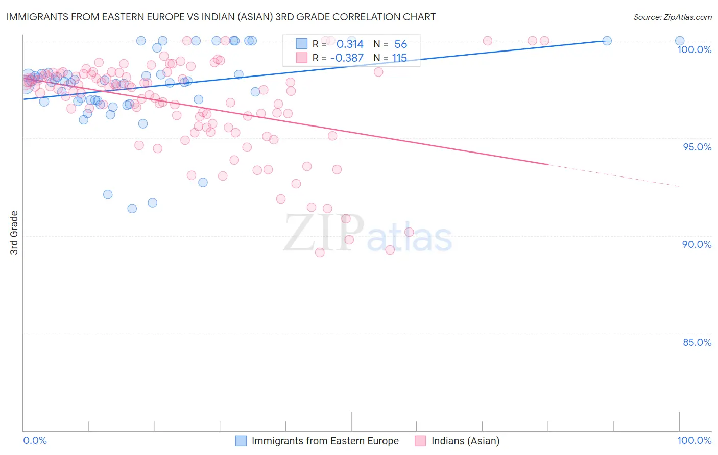 Immigrants from Eastern Europe vs Indian (Asian) 3rd Grade