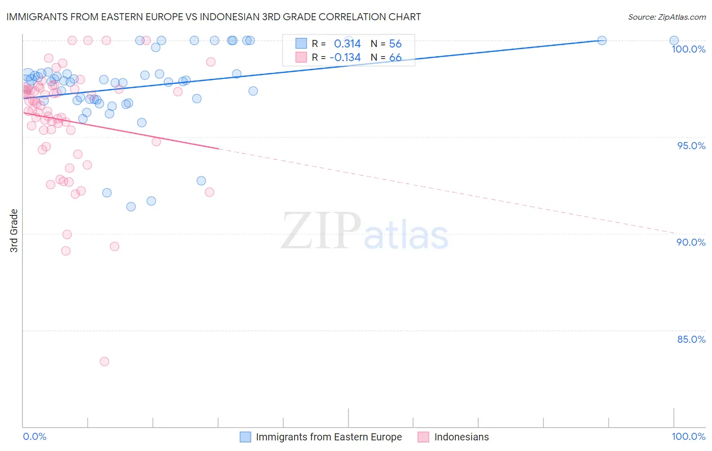Immigrants from Eastern Europe vs Indonesian 3rd Grade