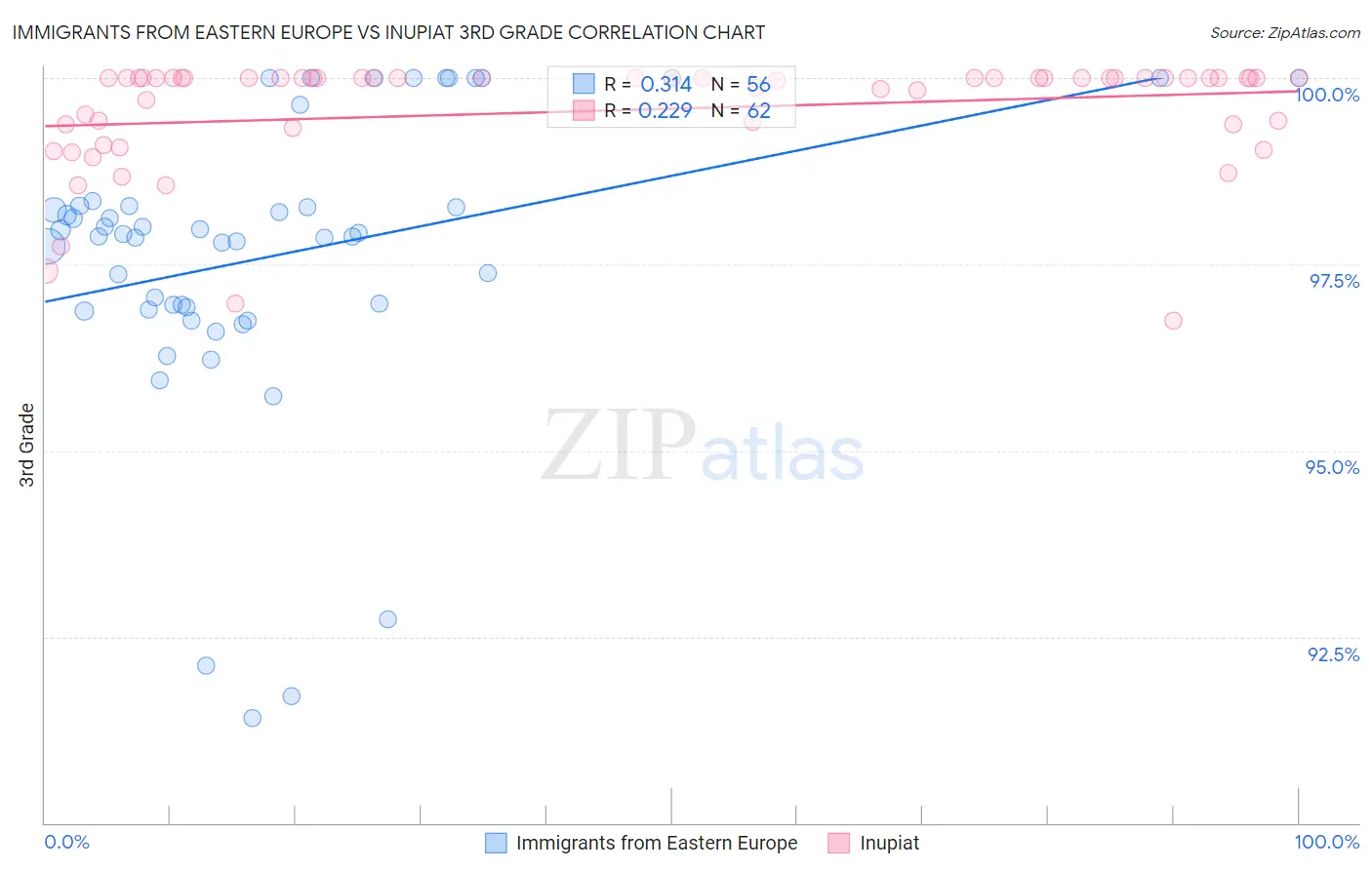 Immigrants from Eastern Europe vs Inupiat 3rd Grade