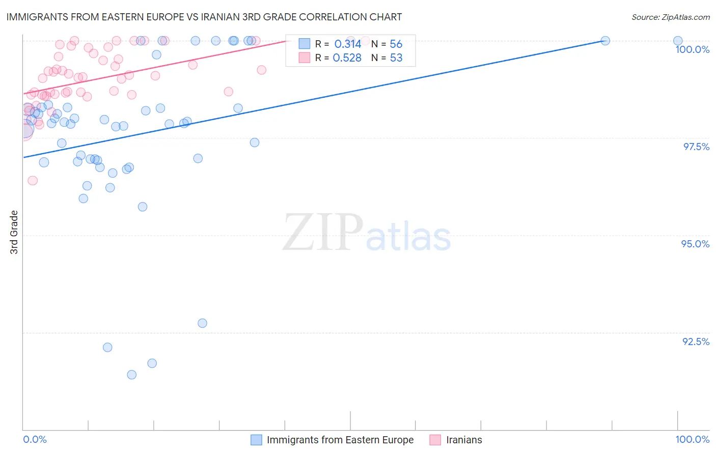 Immigrants from Eastern Europe vs Iranian 3rd Grade