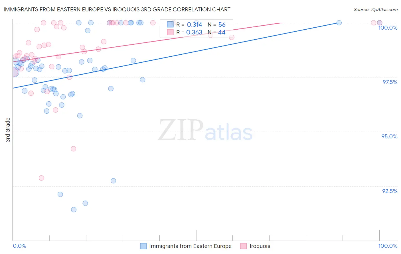 Immigrants from Eastern Europe vs Iroquois 3rd Grade