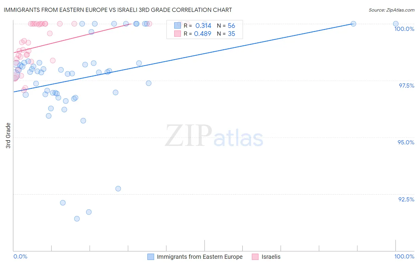 Immigrants from Eastern Europe vs Israeli 3rd Grade