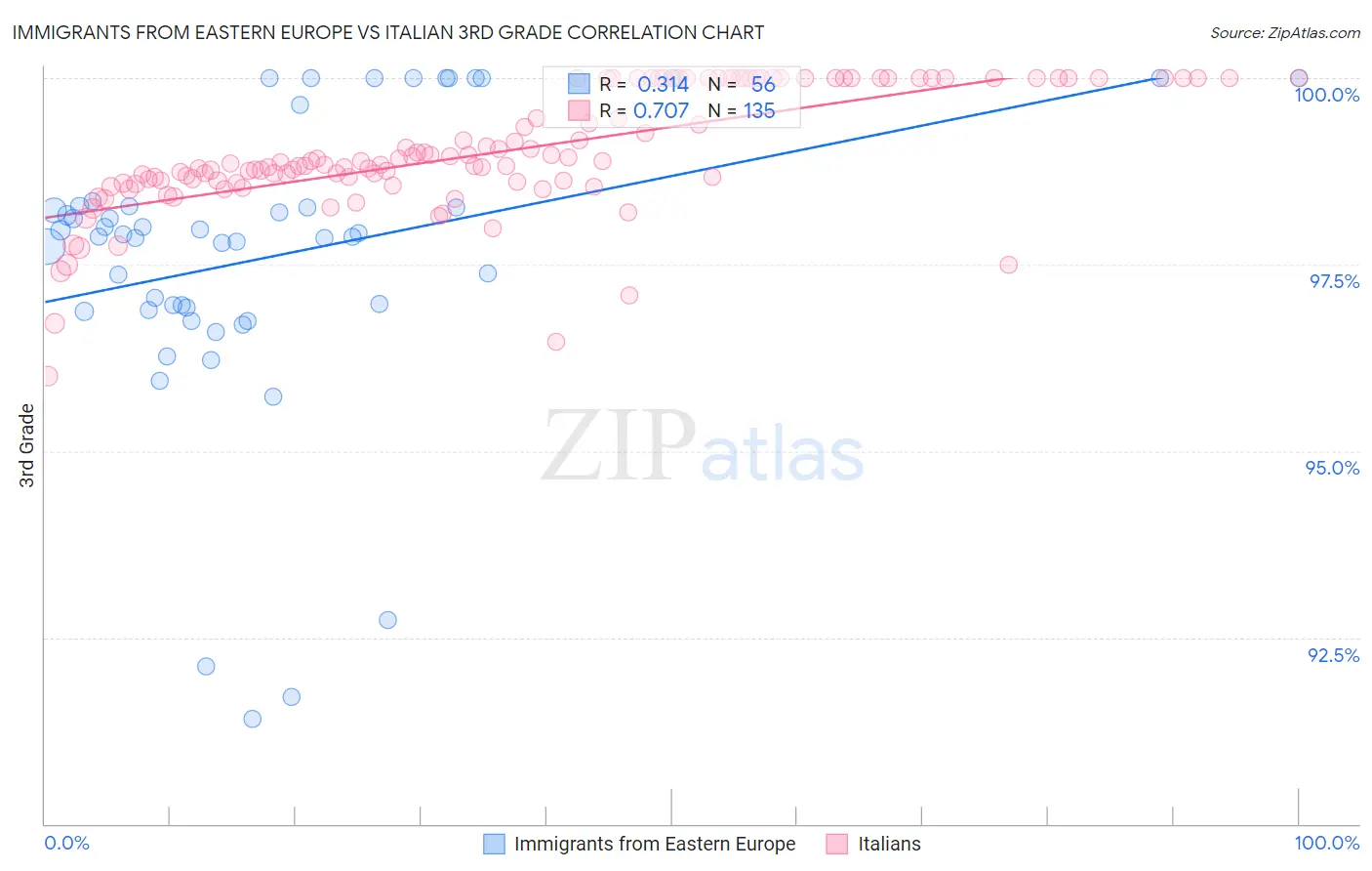 Immigrants from Eastern Europe vs Italian 3rd Grade