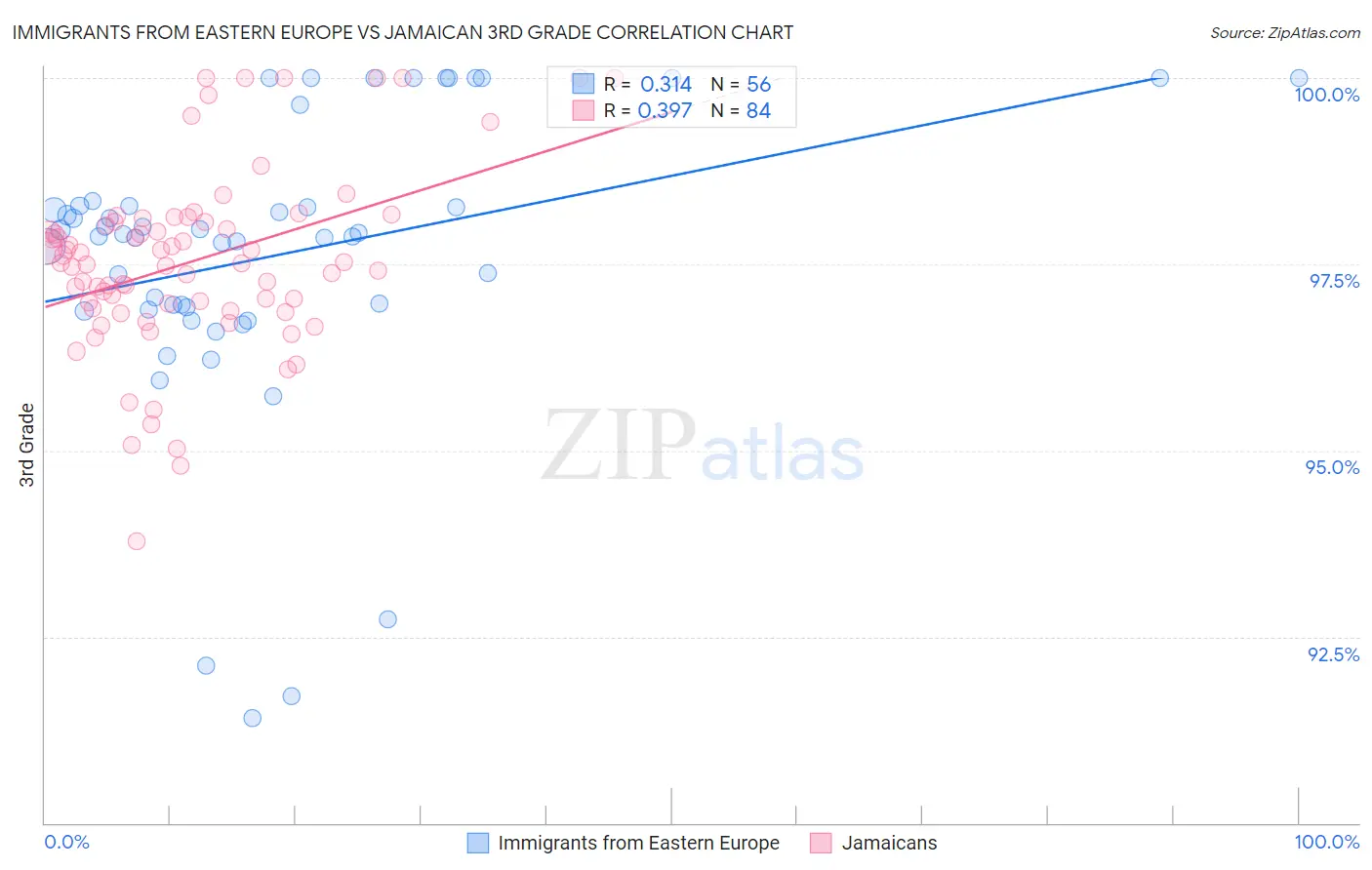 Immigrants from Eastern Europe vs Jamaican 3rd Grade