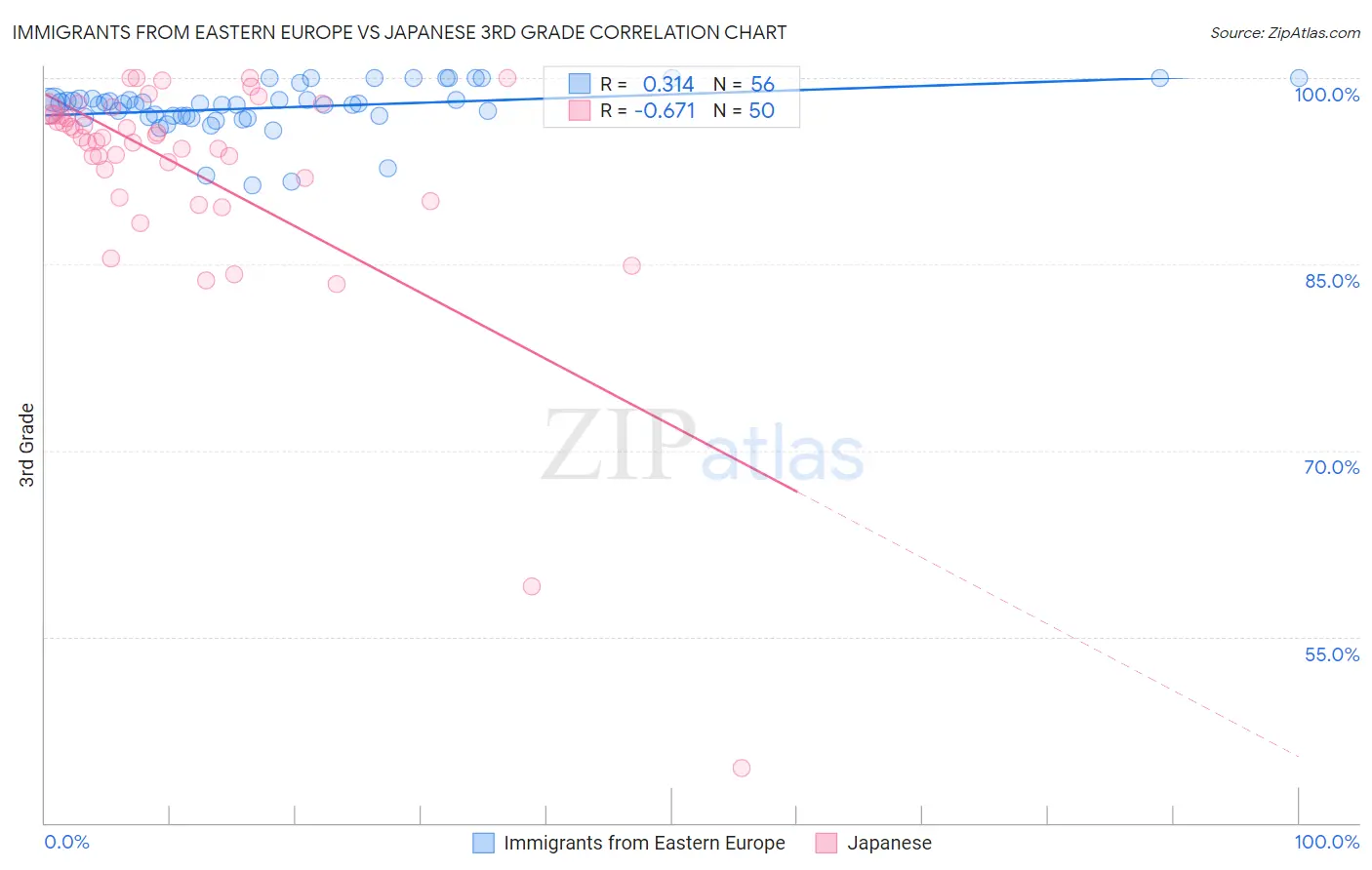 Immigrants from Eastern Europe vs Japanese 3rd Grade