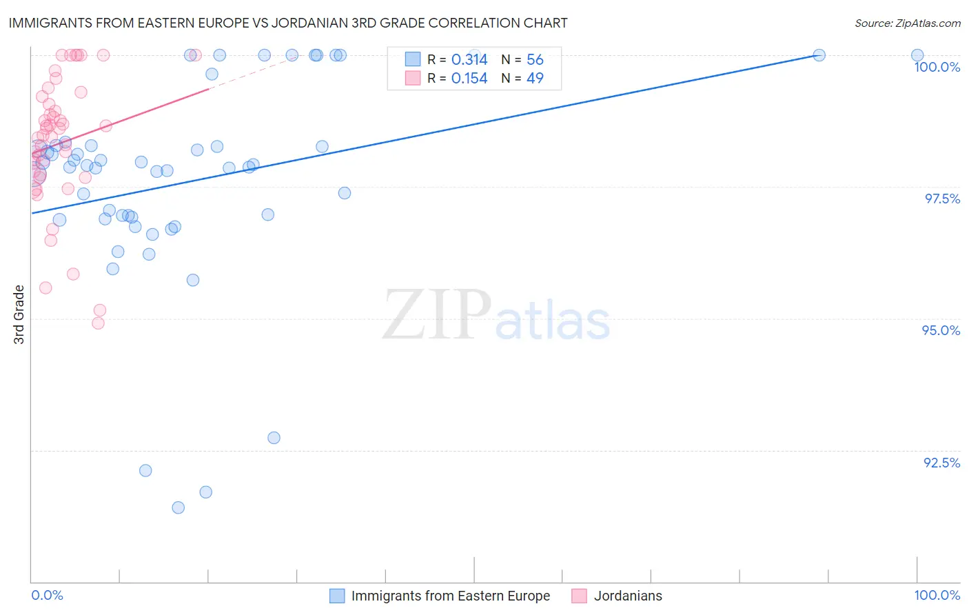 Immigrants from Eastern Europe vs Jordanian 3rd Grade