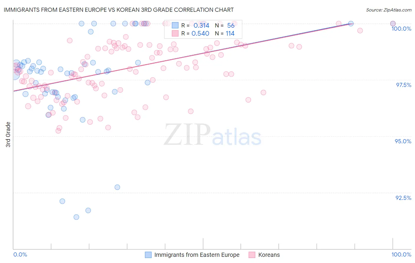 Immigrants from Eastern Europe vs Korean 3rd Grade