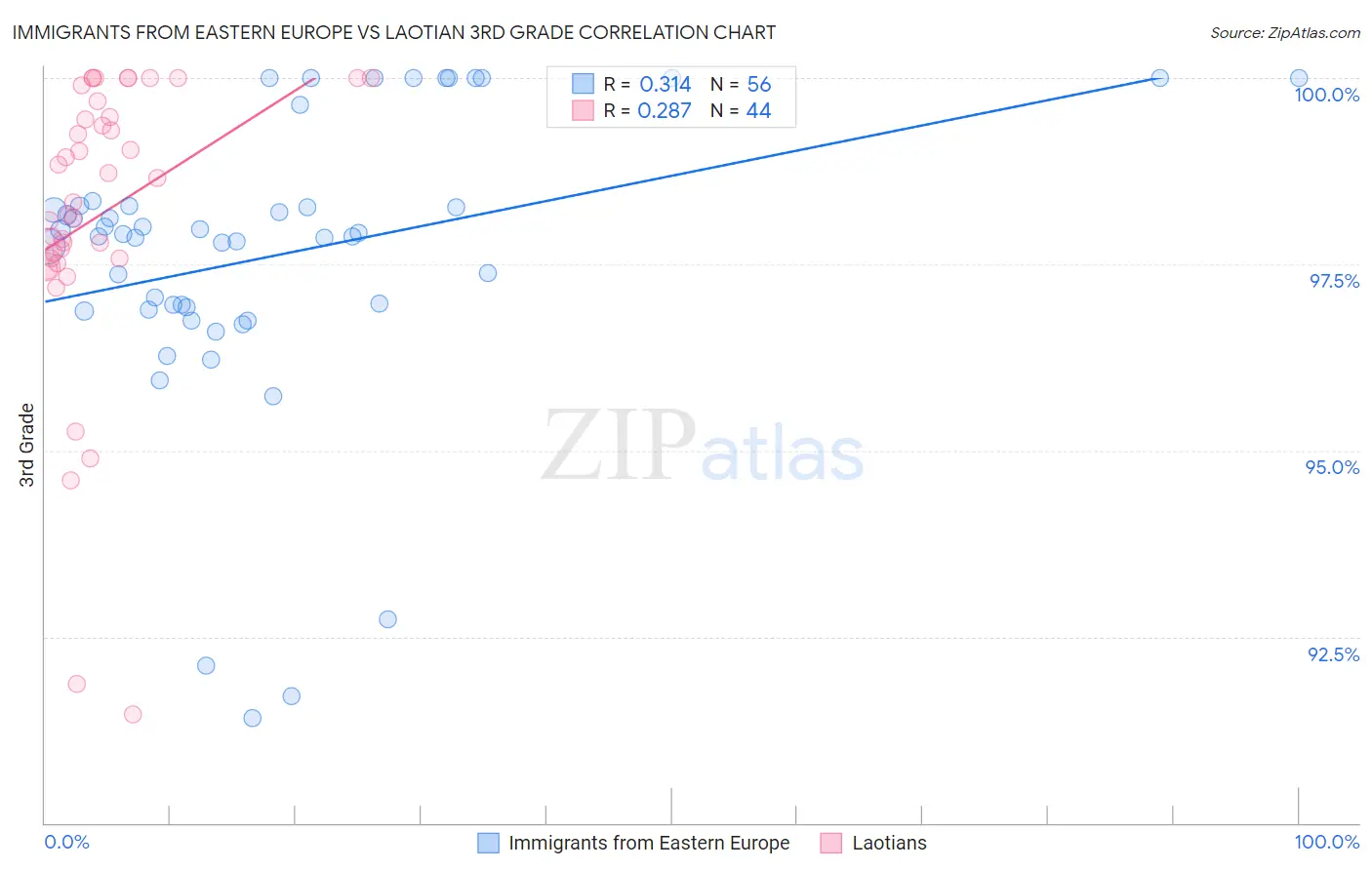 Immigrants from Eastern Europe vs Laotian 3rd Grade