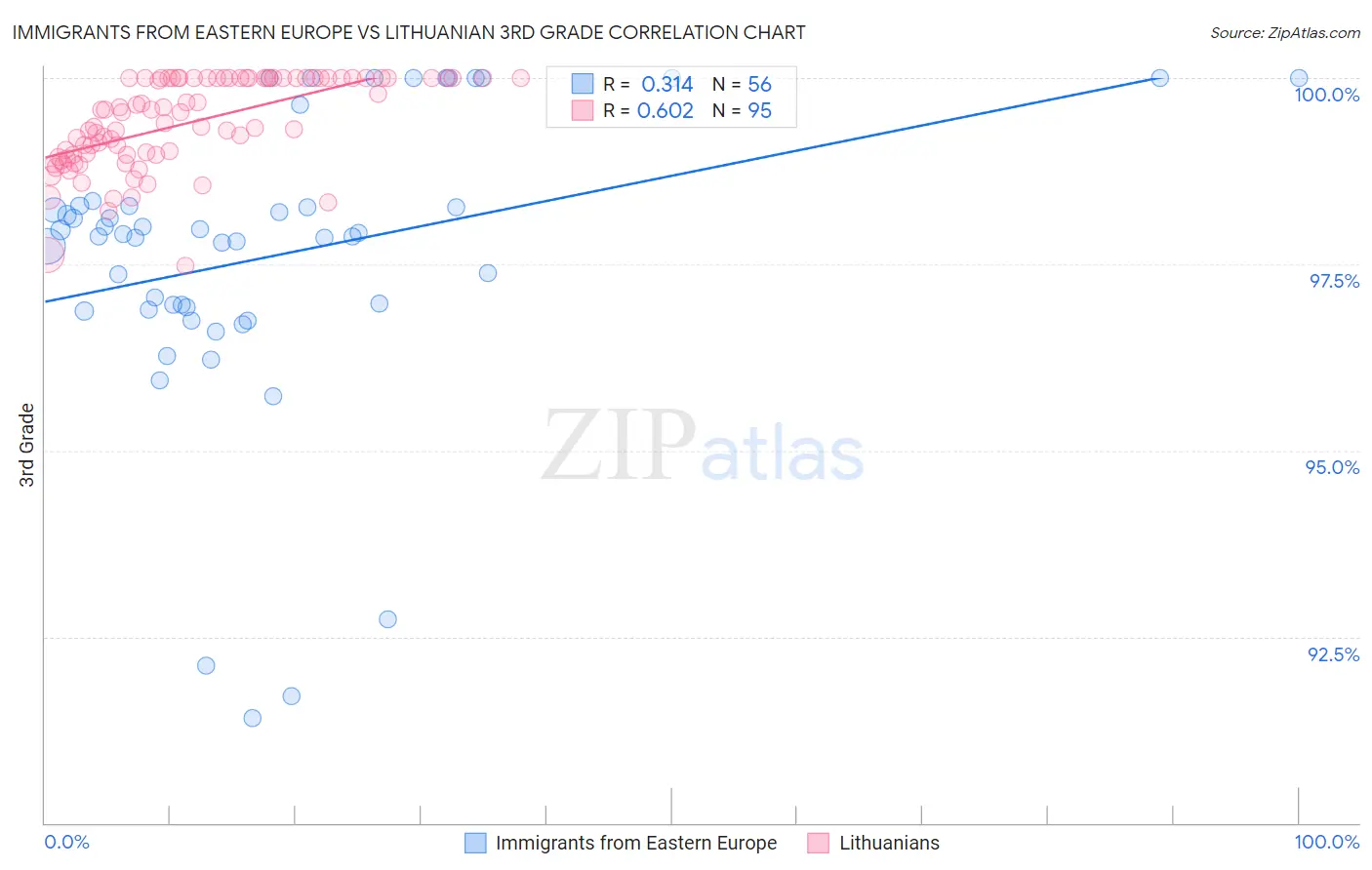 Immigrants from Eastern Europe vs Lithuanian 3rd Grade