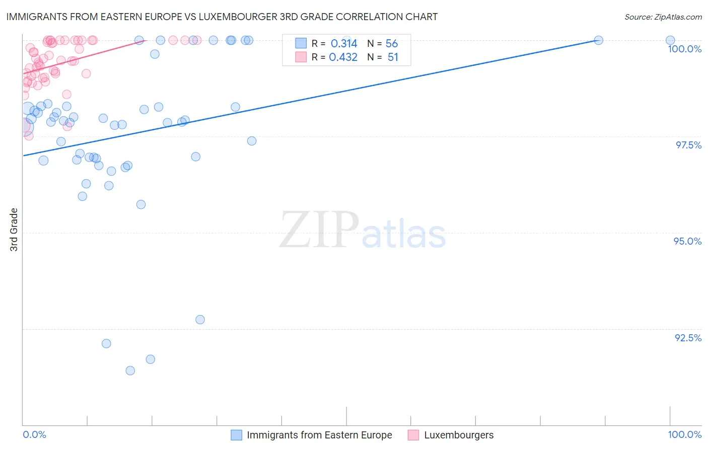 Immigrants from Eastern Europe vs Luxembourger 3rd Grade