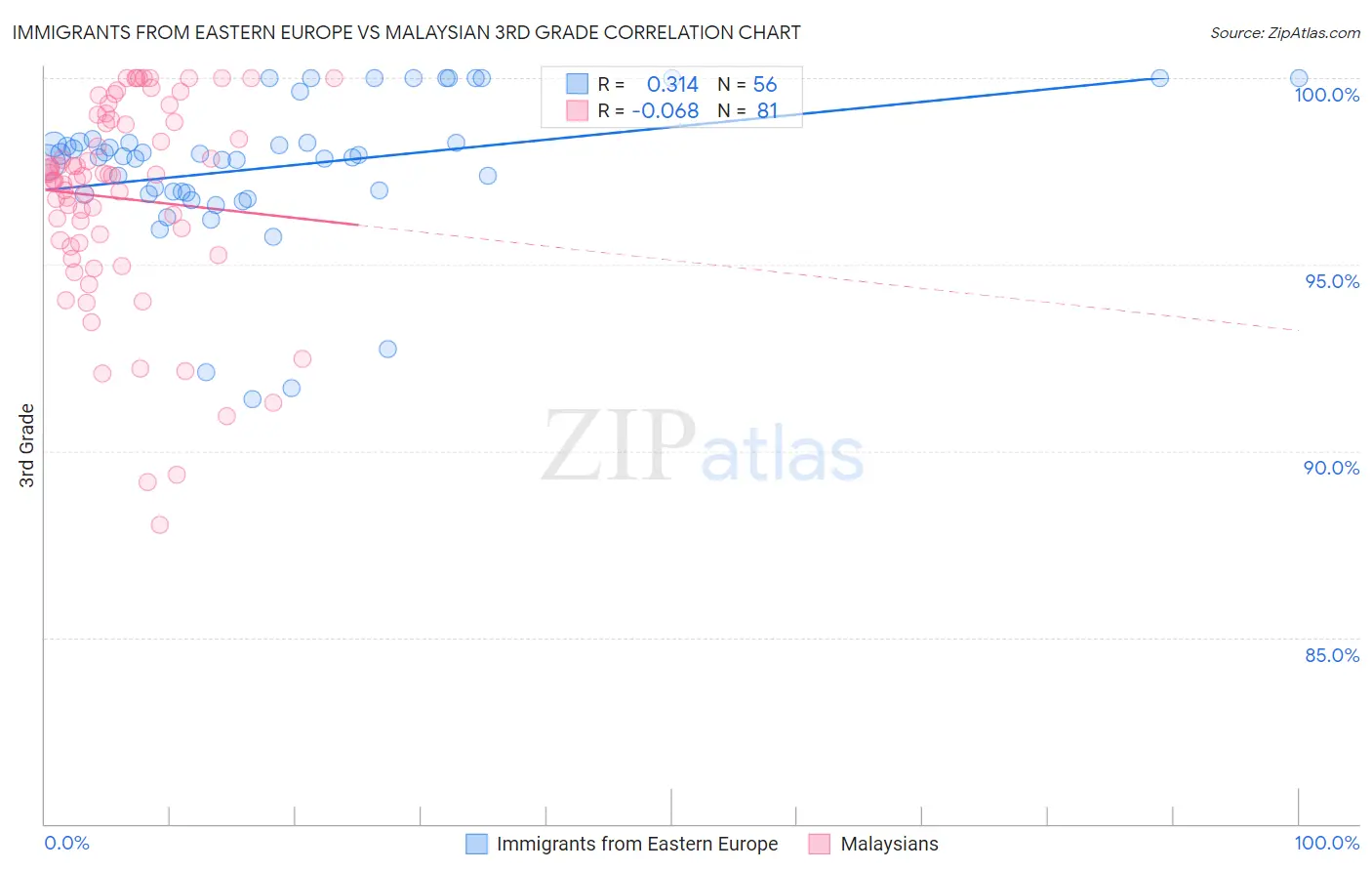 Immigrants from Eastern Europe vs Malaysian 3rd Grade
