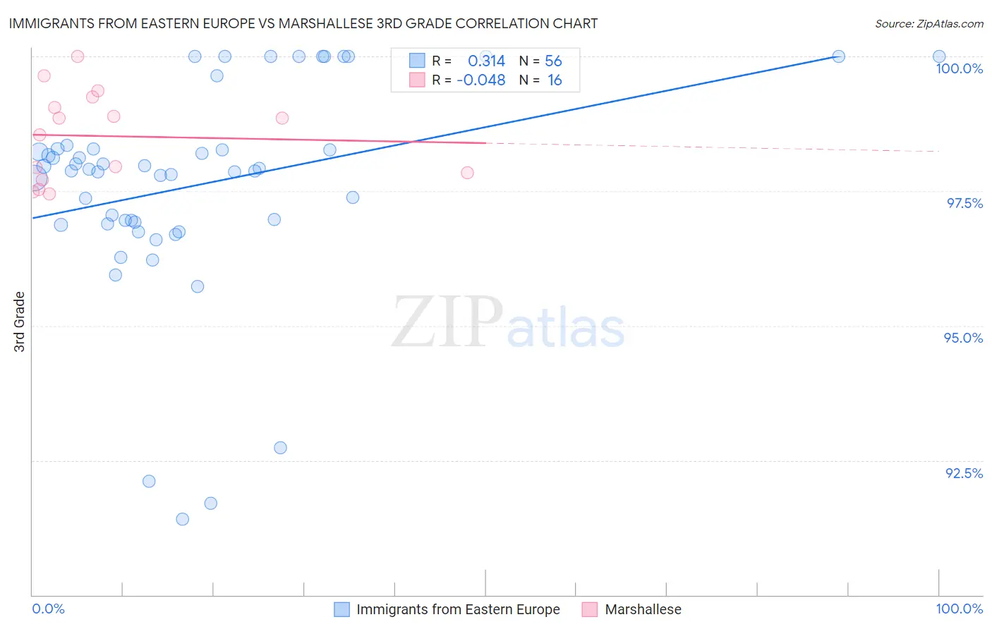 Immigrants from Eastern Europe vs Marshallese 3rd Grade
