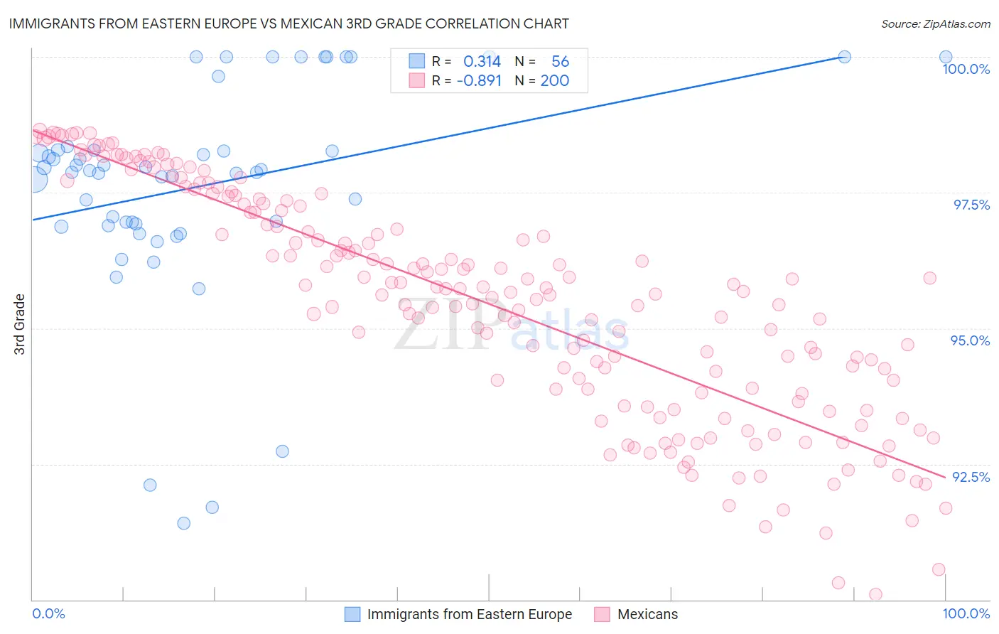 Immigrants from Eastern Europe vs Mexican 3rd Grade