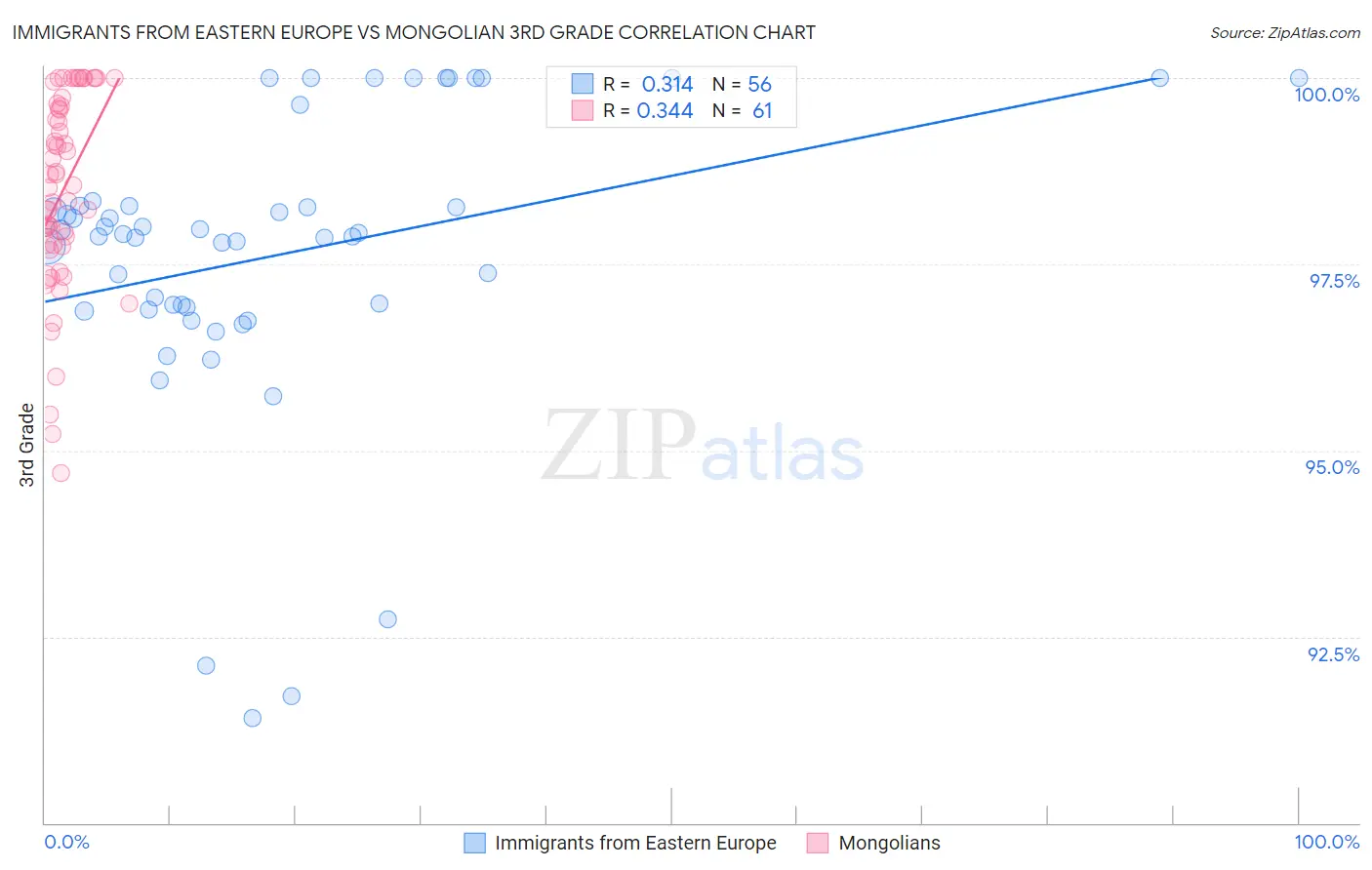 Immigrants from Eastern Europe vs Mongolian 3rd Grade
