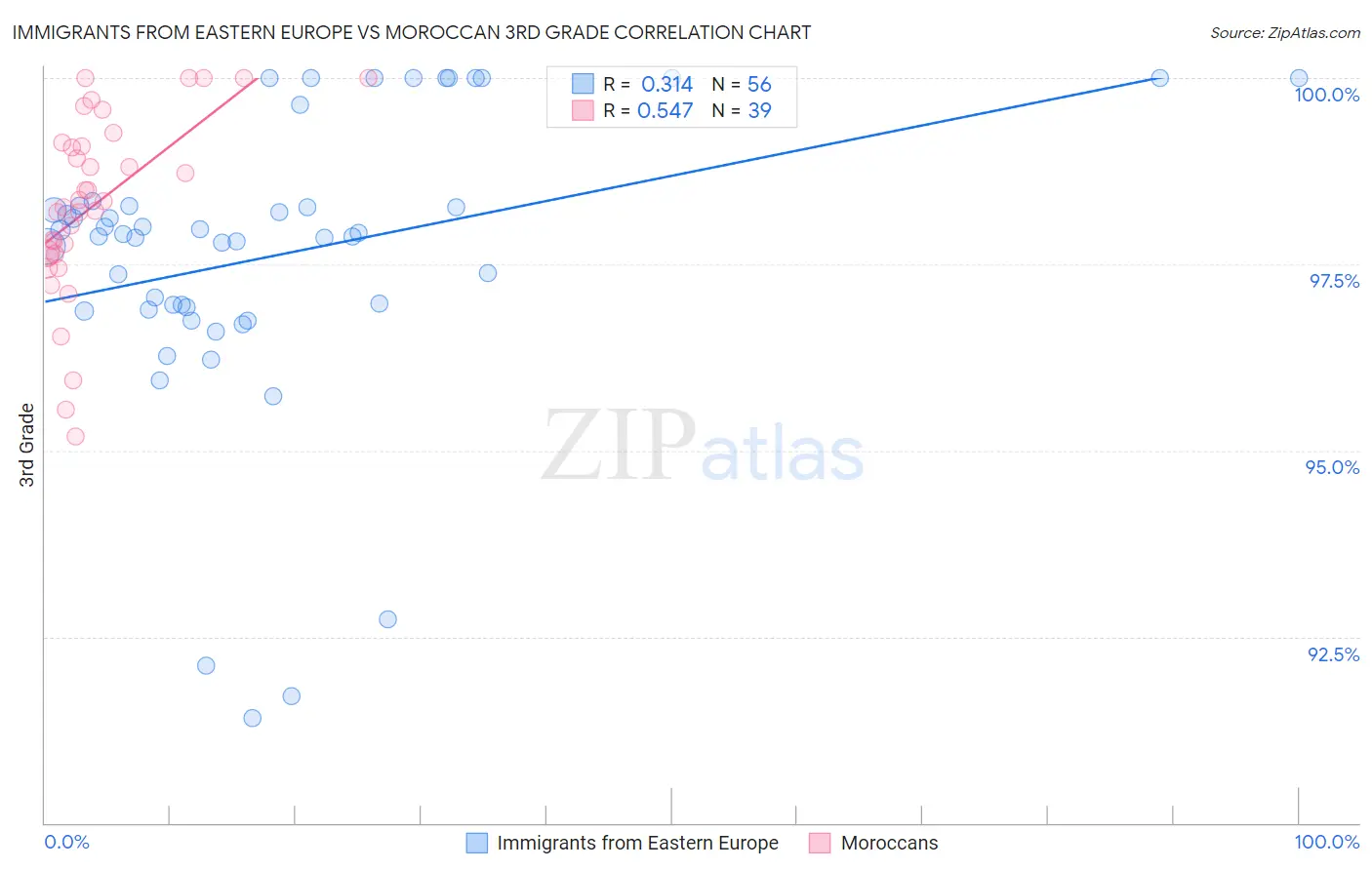 Immigrants from Eastern Europe vs Moroccan 3rd Grade
