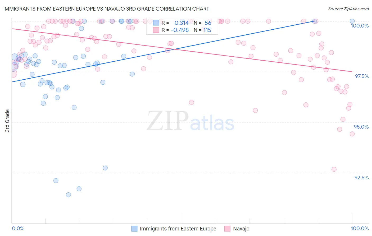 Immigrants from Eastern Europe vs Navajo 3rd Grade